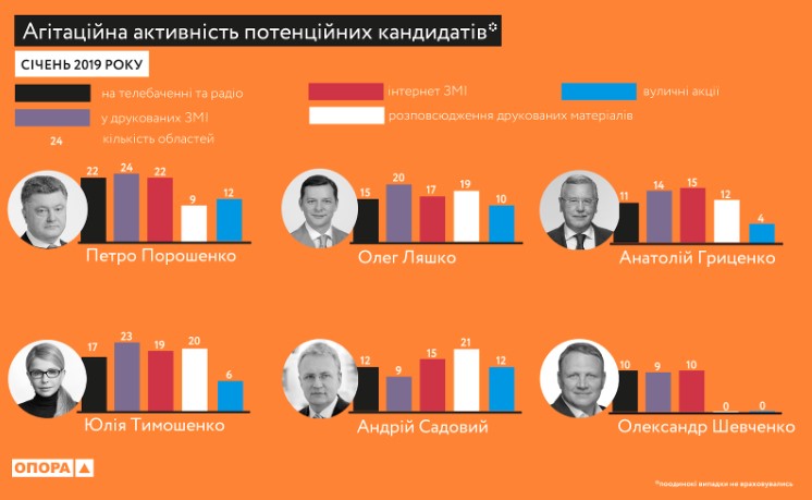 Порошенко и Тимошенко наиболее активно проводили агитационную деятельность в первый месяц президентской гонки