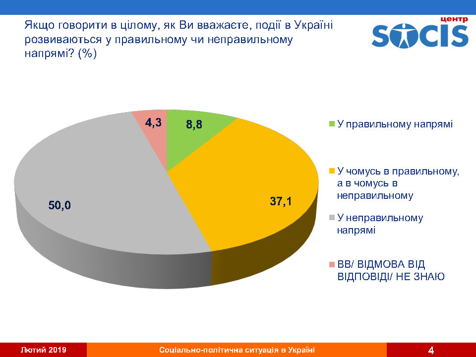 Юлия Тимошенко передвинулась с первого на третье место в президентских рейтингах - результаты соцопросов