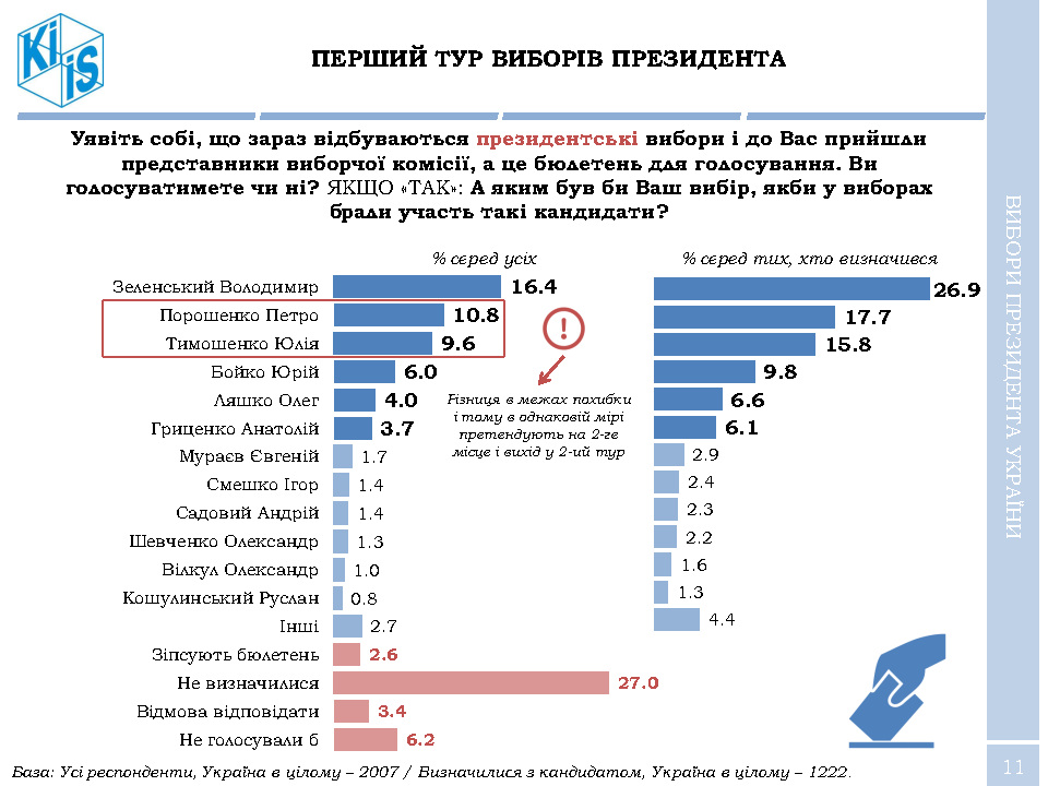 Зеленский стремительно вырывается вперед в рейтингах народной поддержки - результаты соцопроса