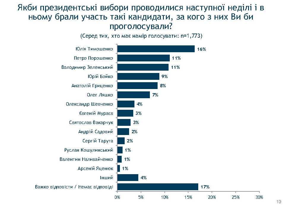 Зеленский набирает обороты в предвыборной гонке, но его победа маловероятна - результаты соцопроса