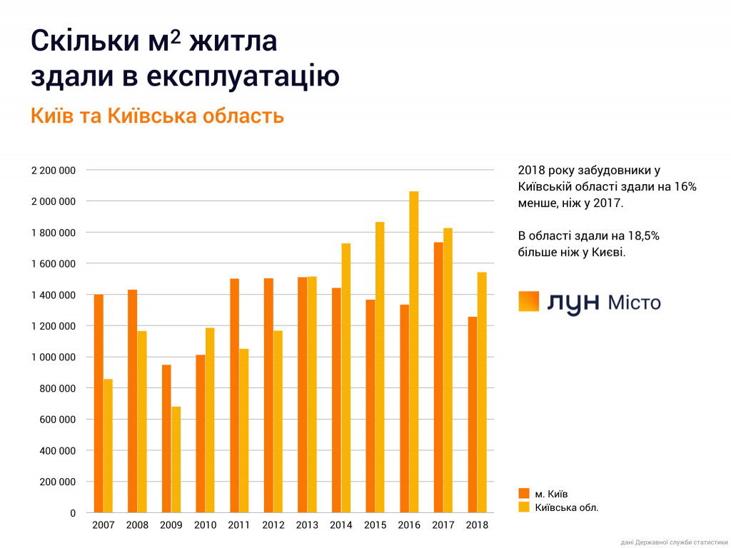 Госкомстат обнародовал данные о сдаче жилья в эксплуатацию в 2018 году