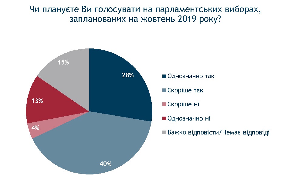 Зеленский набирает обороты в предвыборной гонке, но его победа маловероятна - результаты соцопроса