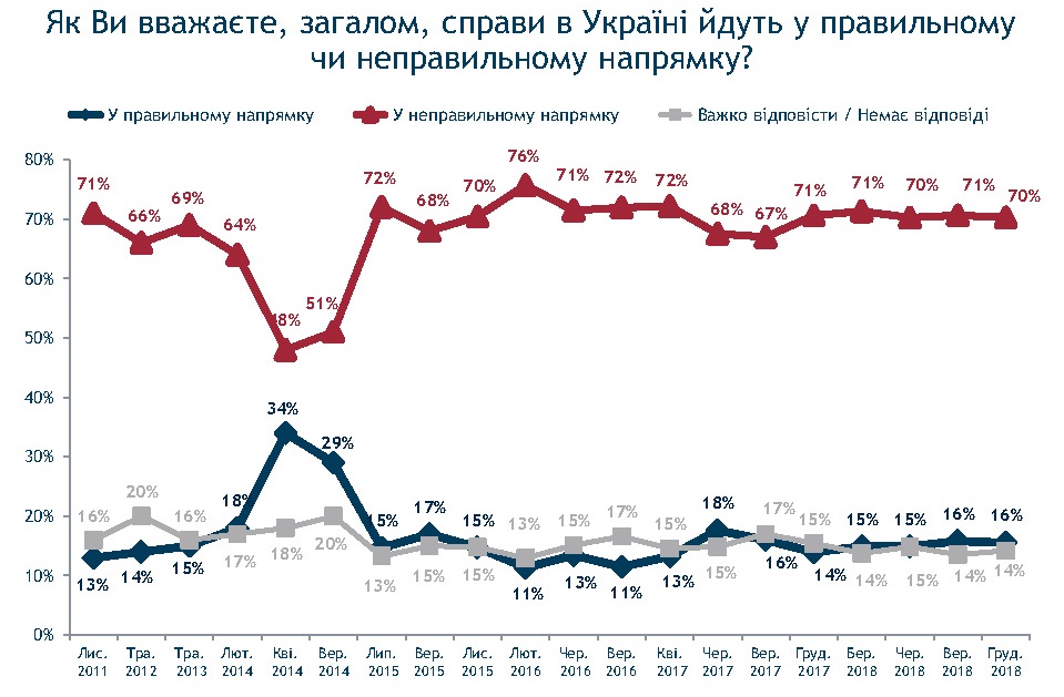 Зеленский набирает обороты в предвыборной гонке, но его победа маловероятна - результаты соцопроса