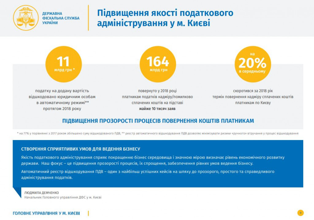 В 2018 году в автоматическом режиме юрлицам в Киеве возместили 11 млрд гривен НДС