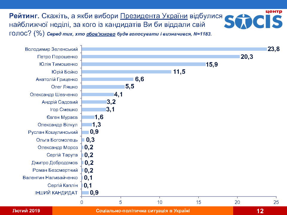 Юлия Тимошенко передвинулась с первого на третье место в президентских рейтингах - результаты соцопросов