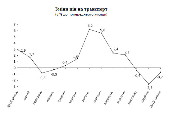 В январе цены в Киеве выросли на 1,2%