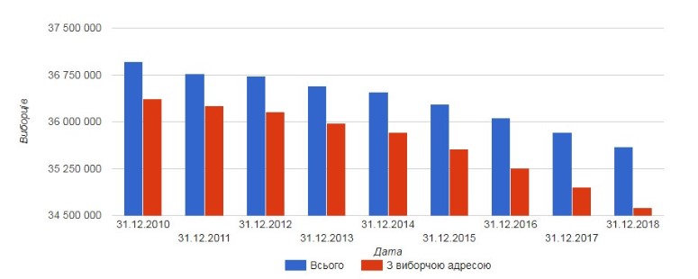 За восемь лет количество избирателей в Украине сократилось почти на 1,5 млн человек (графики)