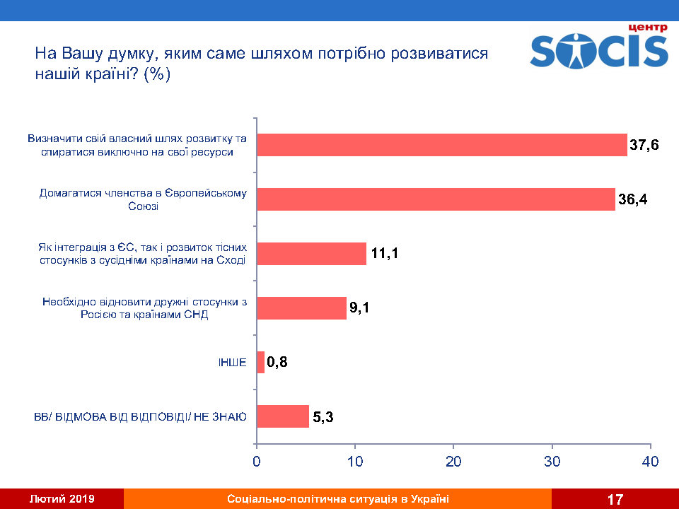 Юлия Тимошенко передвинулась с первого на третье место в президентских рейтингах - результаты соцопросов