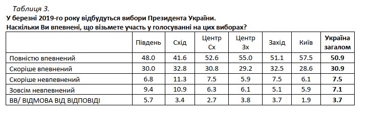 Зеленский набирает обороты в предвыборной гонке, но его победа маловероятна - результаты соцопроса