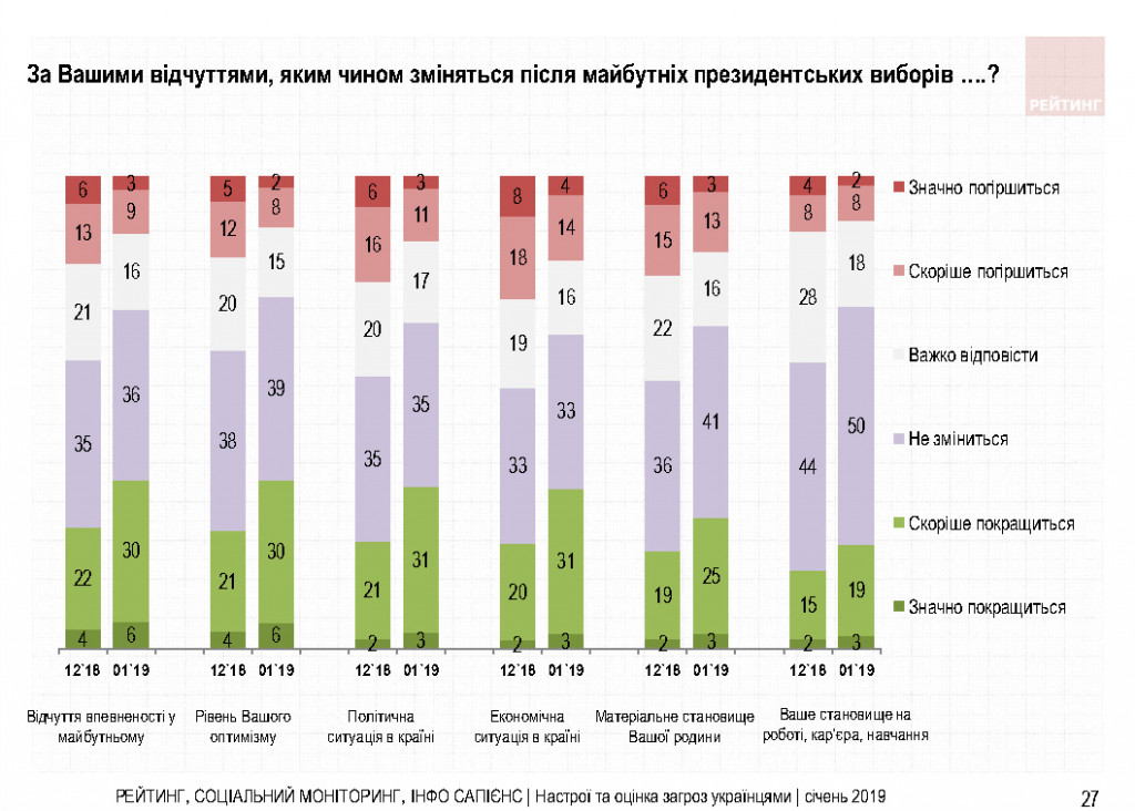 Украинцы одной рукой будут голосовать за Зеленского, а второй поддерживать Тимошенко - результаты соцопроса