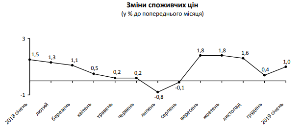 В январе на Киевщине больше всего выросли цены на овощи и фрукты - на 16,8% и 9,3%