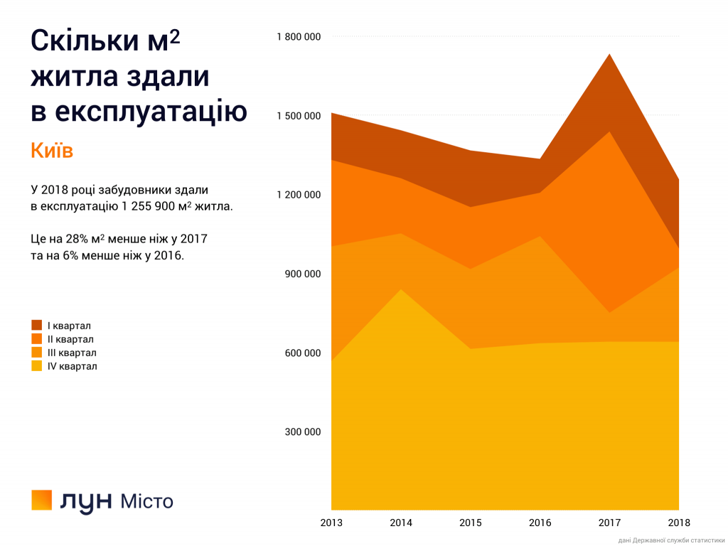 Госкомстат обнародовал данные о сдаче жилья в эксплуатацию в 2018 году