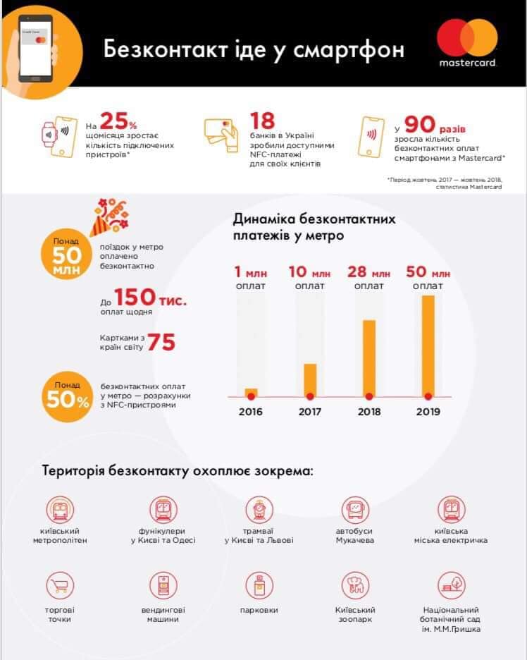 За проезд в метро Киева уже 50 миллионов раз заплатили банковской картой (инфографика)