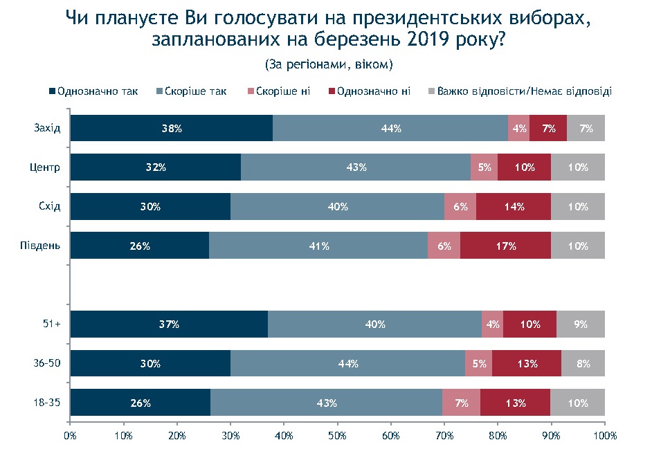 Зеленский набирает обороты в предвыборной гонке, но его победа маловероятна - результаты соцопроса