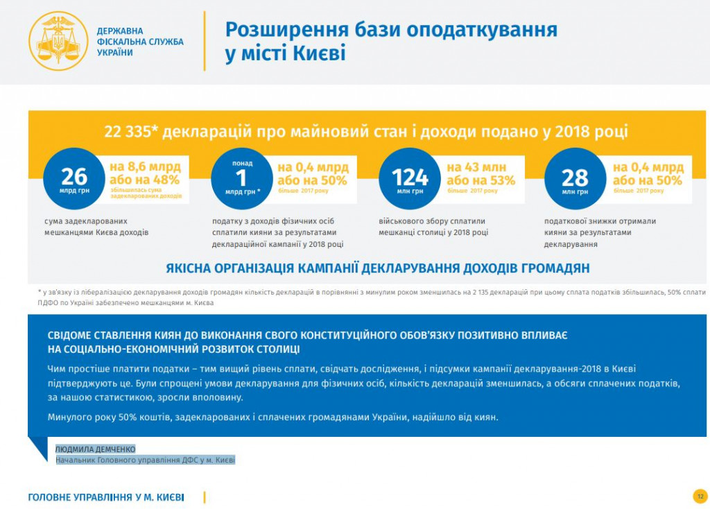 Киевляне в 2018 году уплатили вполовину больше НДФЛ и военного сбора, чем годом ранее