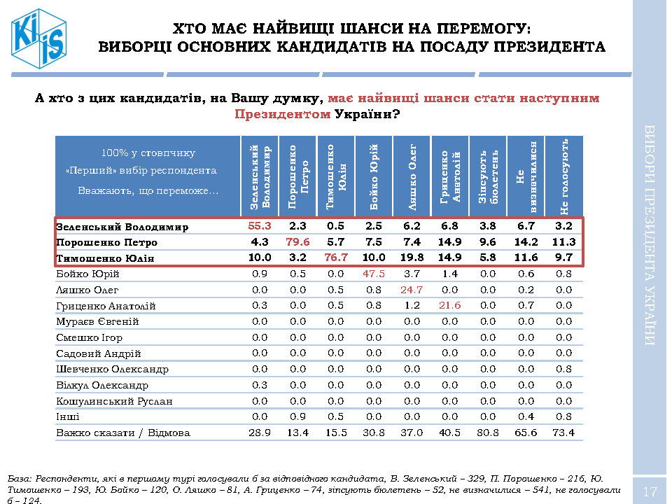 Зеленский стремительно вырывается вперед в рейтингах народной поддержки - результаты соцопроса