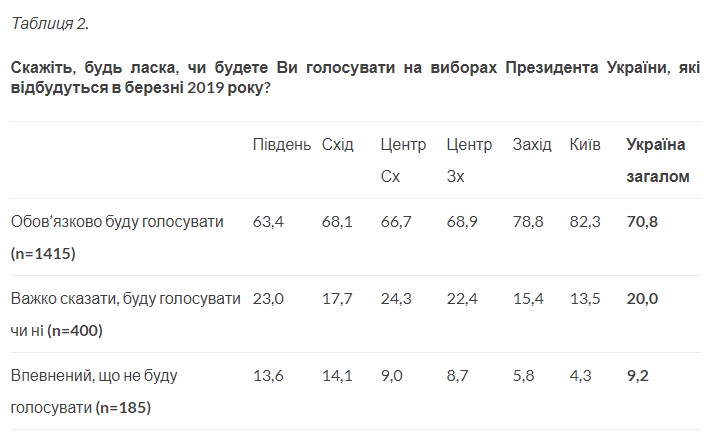 Юлия Тимошенко передвинулась с первого на третье место в президентских рейтингах - результаты соцопросов