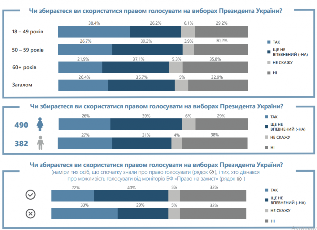 Более трети жителей временно неподконтрольных территорий не знают о возможности проголосовать на выборах президента - опрос