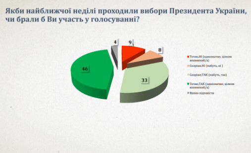 Во второй тур выборов президента проходят Зеленский и Тимошенко - результаты соцопроса