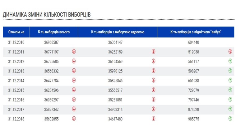 За восемь лет количество избирателей в Украине сократилось почти на 1,5 млн человек (графики)