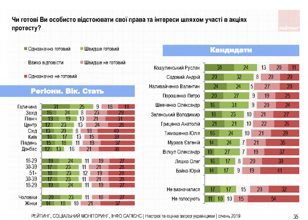 Украинцы одной рукой будут голосовать за Зеленского, а второй поддерживать Тимошенко - результаты соцопроса