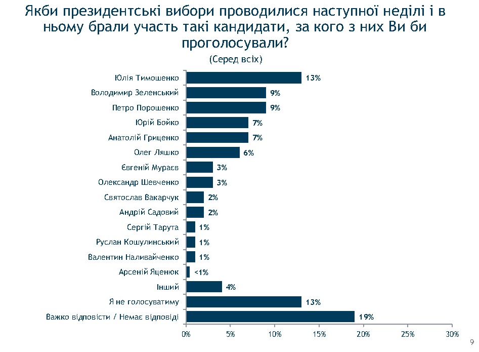 Зеленский набирает обороты в предвыборной гонке, но его победа маловероятна - результаты соцопроса