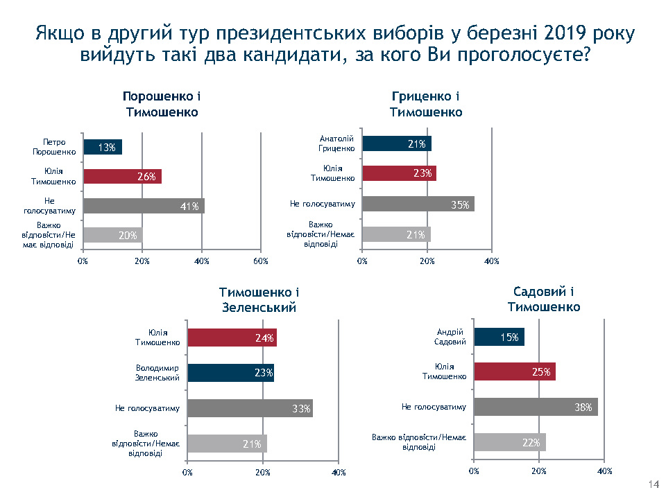 Зеленский набирает обороты в предвыборной гонке, но его победа маловероятна - результаты соцопроса