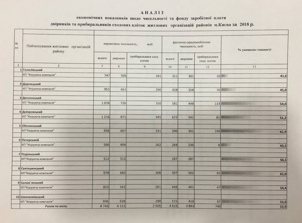 Коммунальные управляющие компании Киева укомплектованы дворниками наполовину