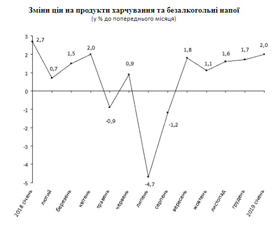 В январе цены в Киеве выросли на 1,2%