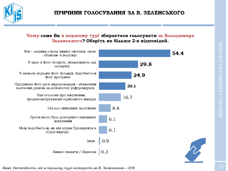 Зеленский стремительно вырывается вперед в рейтингах народной поддержки - результаты соцопроса