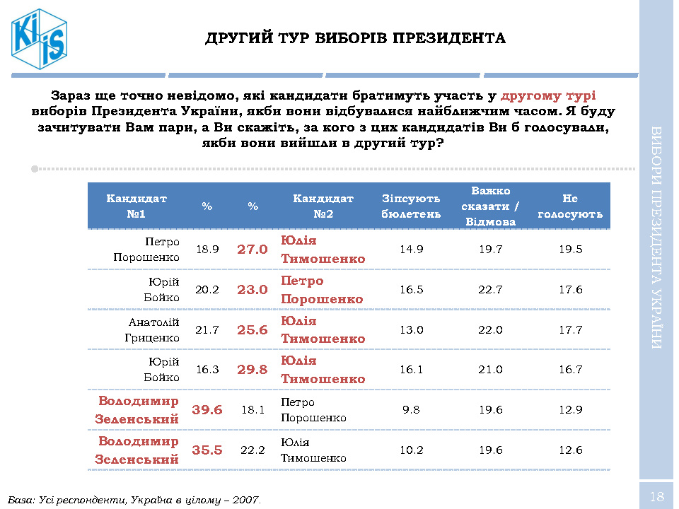 Зеленский стремительно вырывается вперед в рейтингах народной поддержки - результаты соцопроса