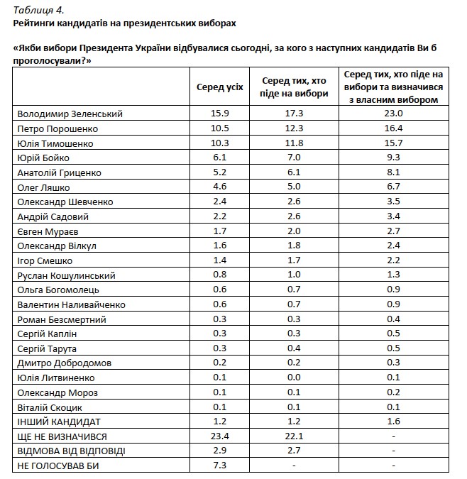 Зеленский набирает обороты в предвыборной гонке, но его победа маловероятна - результаты соцопроса
