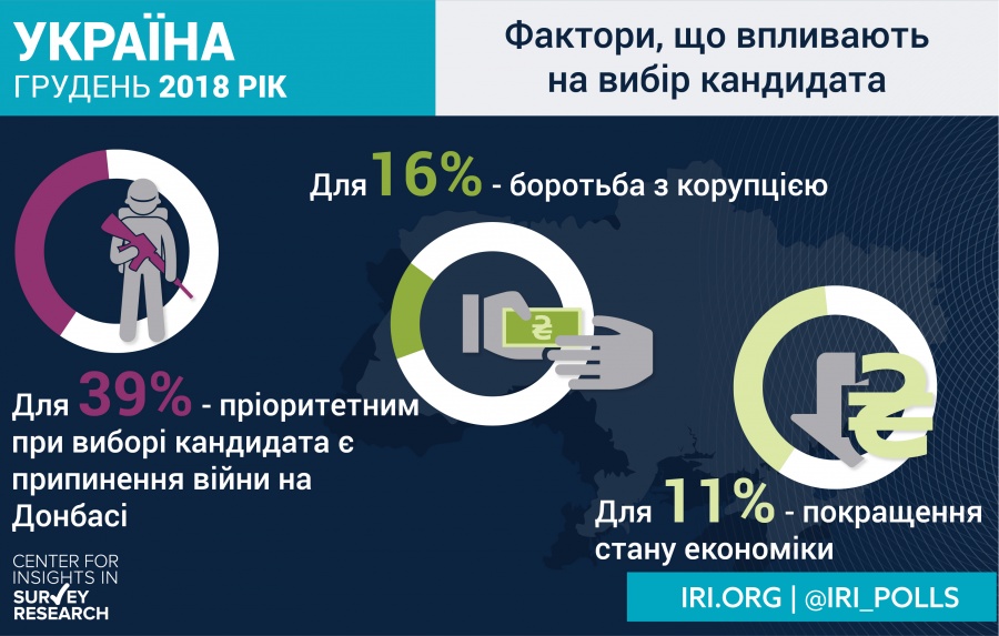 Зеленский набирает обороты в предвыборной гонке, но его победа маловероятна - результаты соцопроса