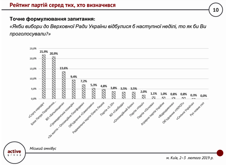 Большинство киевлян не верят в честные выборы и проголосуют за Зеленского - результаты опроса
