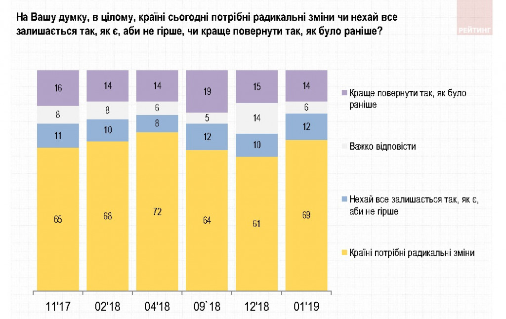 Зеленский набирает обороты в предвыборной гонке, но его победа маловероятна - результаты соцопроса