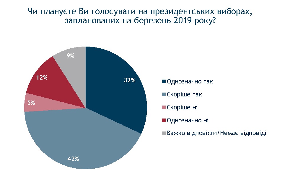 Зеленский набирает обороты в предвыборной гонке, но его победа маловероятна - результаты соцопроса