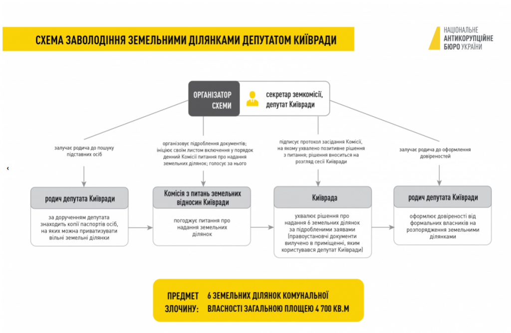 НАБУ снова сообщило о подозрении депутату Киевсовета Сергею Крымчаку