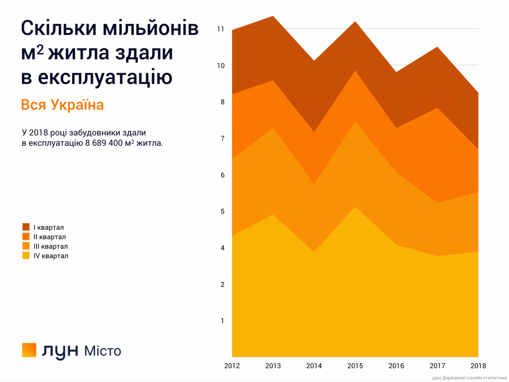 Госкомстат обнародовал данные о сдаче жилья в эксплуатацию в 2018 году