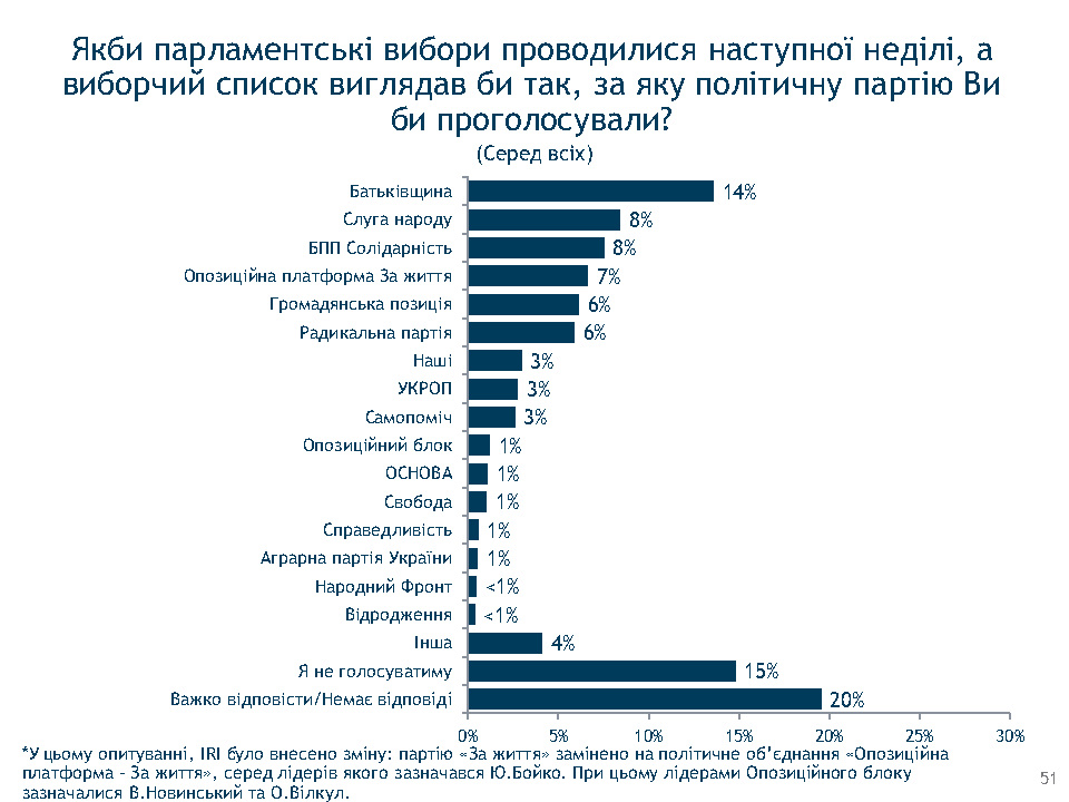 Зеленский набирает обороты в предвыборной гонке, но его победа маловероятна - результаты соцопроса