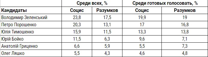 Юлия Тимошенко передвинулась с первого на третье место в президентских рейтингах - результаты соцопросов