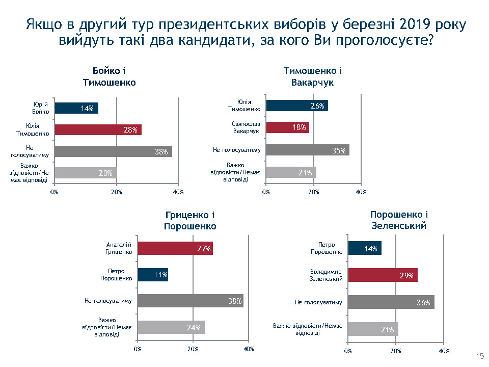 Зеленский набирает обороты в предвыборной гонке, но его победа маловероятна - результаты соцопроса