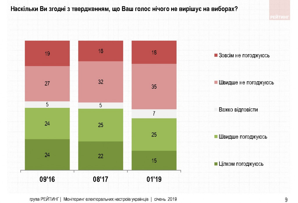 Зеленский набирает обороты в предвыборной гонке, но его победа маловероятна - результаты соцопроса