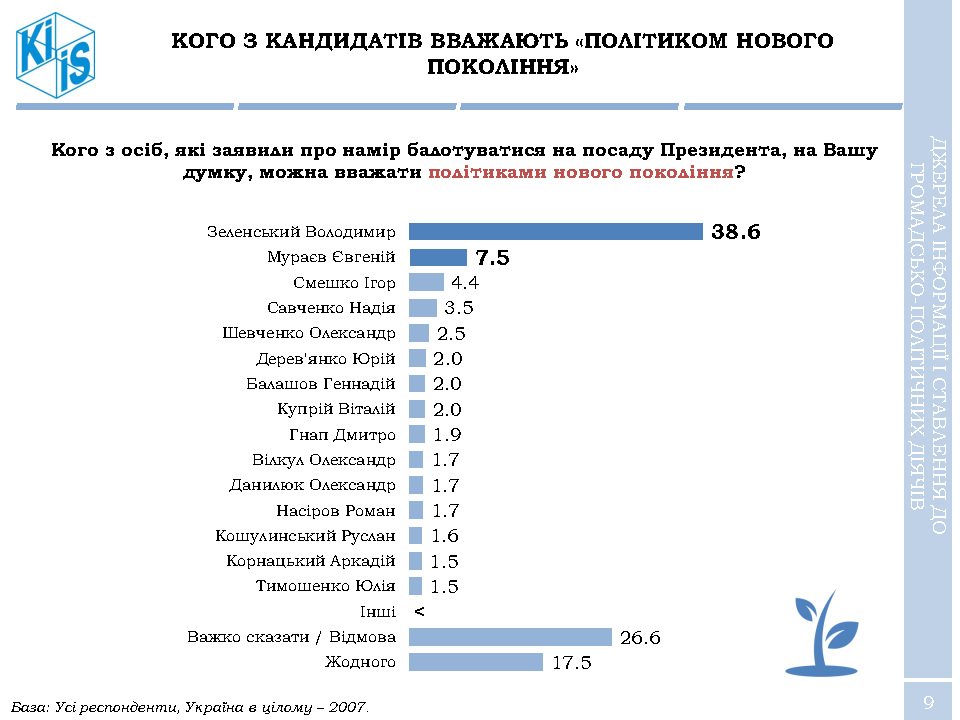 Зеленский стремительно вырывается вперед в рейтингах народной поддержки - результаты соцопроса