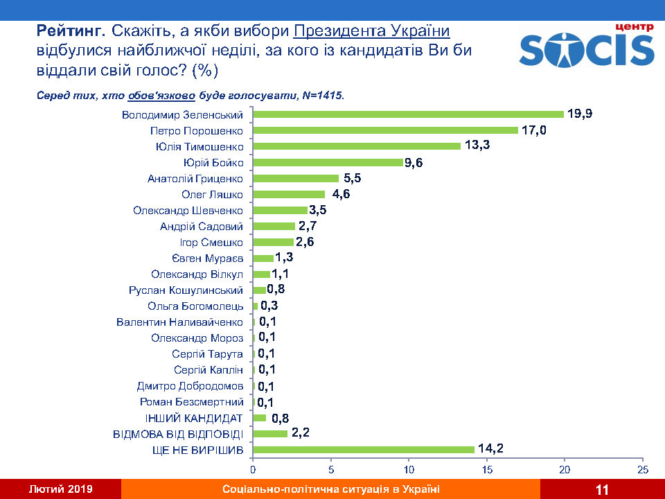 Юлия Тимошенко передвинулась с первого на третье место в президентских рейтингах - результаты соцопросов