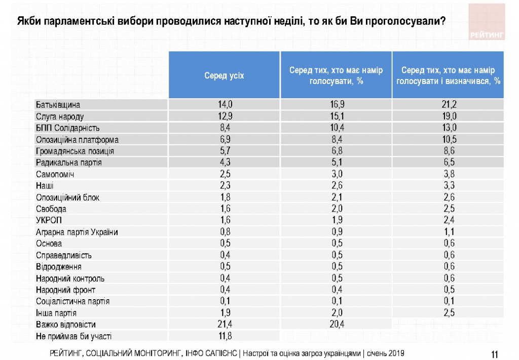 Украинцы одной рукой будут голосовать за Зеленского, а второй поддерживать Тимошенко - результаты соцопроса