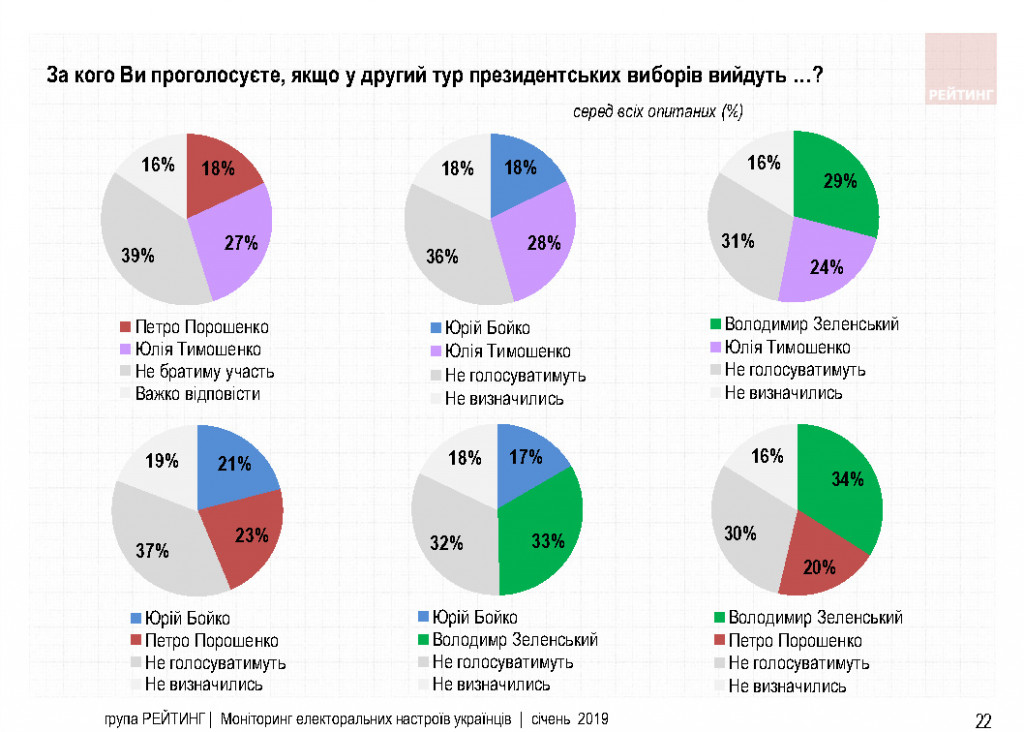 Зеленский набирает обороты в предвыборной гонке, но его победа маловероятна - результаты соцопроса