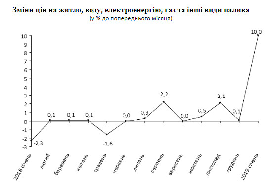 В январе цены в Киеве выросли на 1,2%