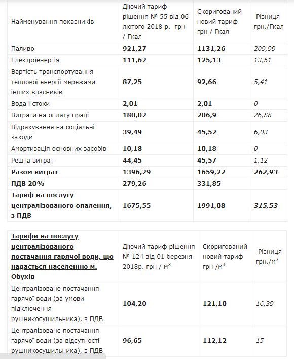 Горячо и горько: на Киевщине продолжают расти тарифы на тепло