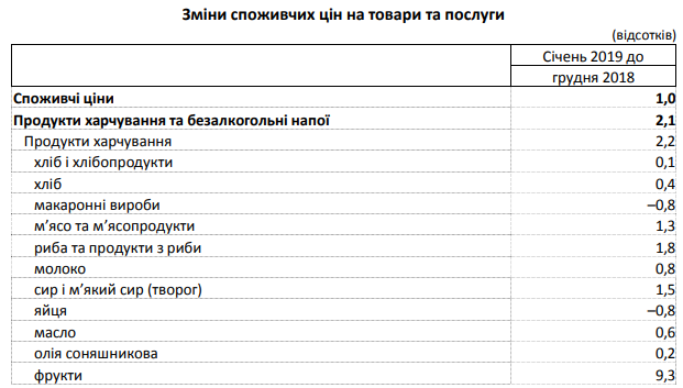 В январе на Киевщине больше всего выросли цены на овощи и фрукты - на 16,8% и 9,3%