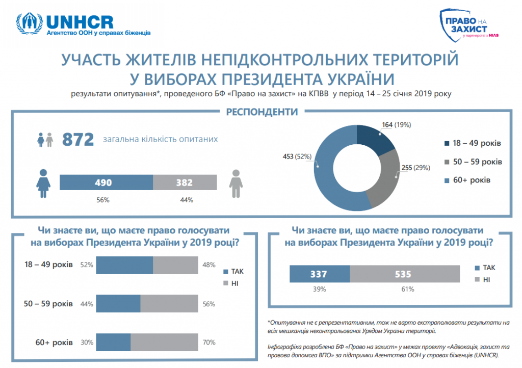 Более трети жителей временно неподконтрольных территорий не знают о возможности проголосовать на выборах президента - опрос